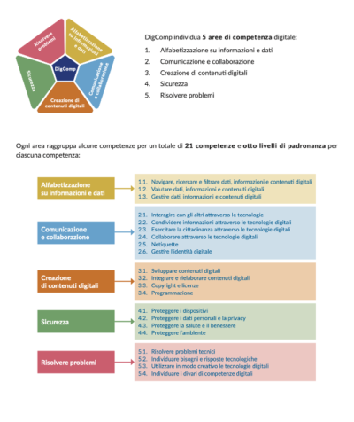 Test Dig. Comp. 2.2 (per chi non possiede ICDL FULL STANDARD)